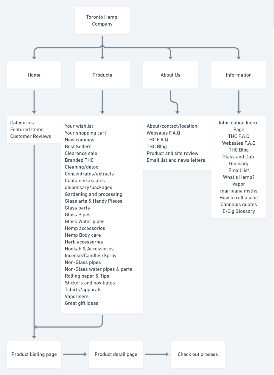 User flow chart