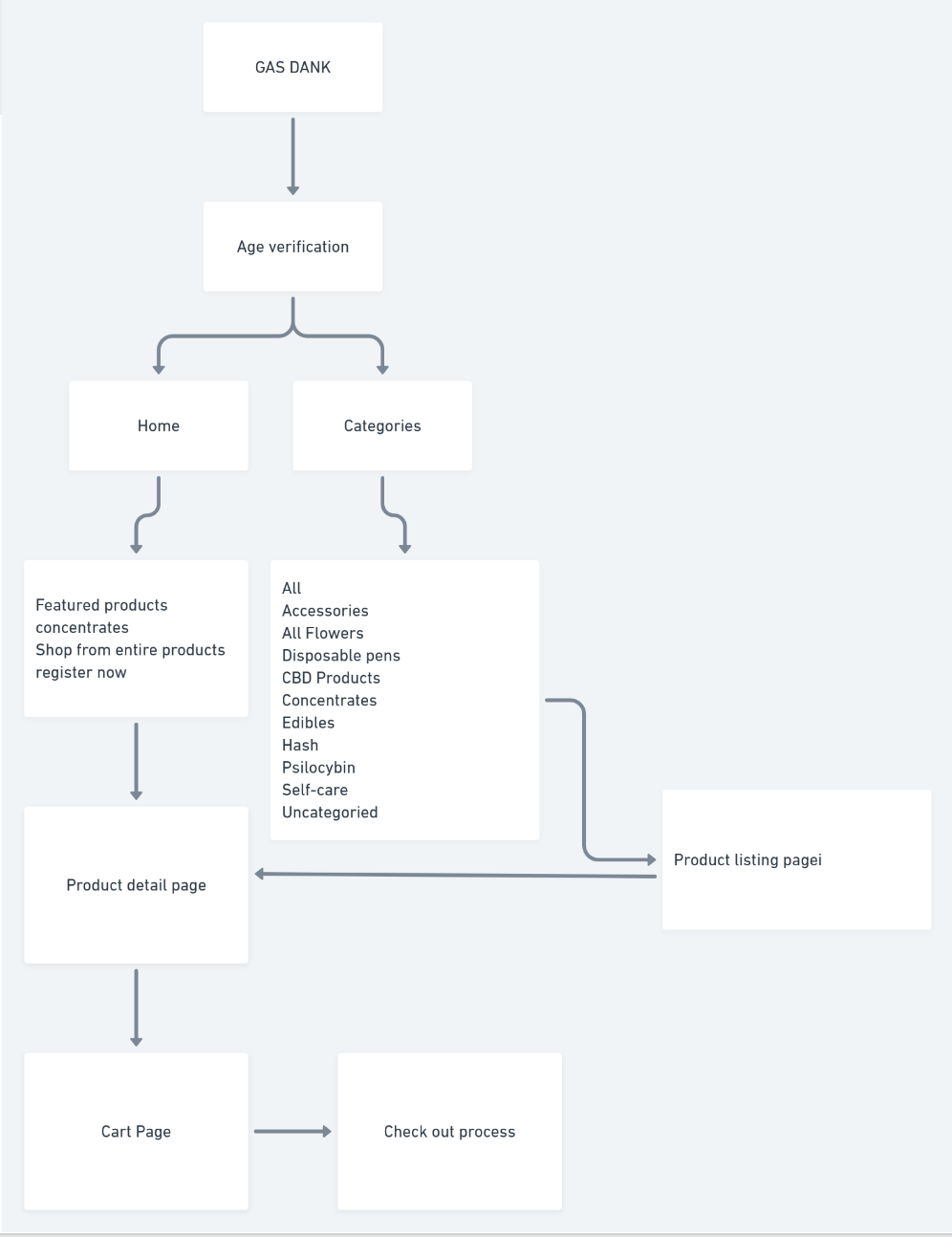 User flow chart