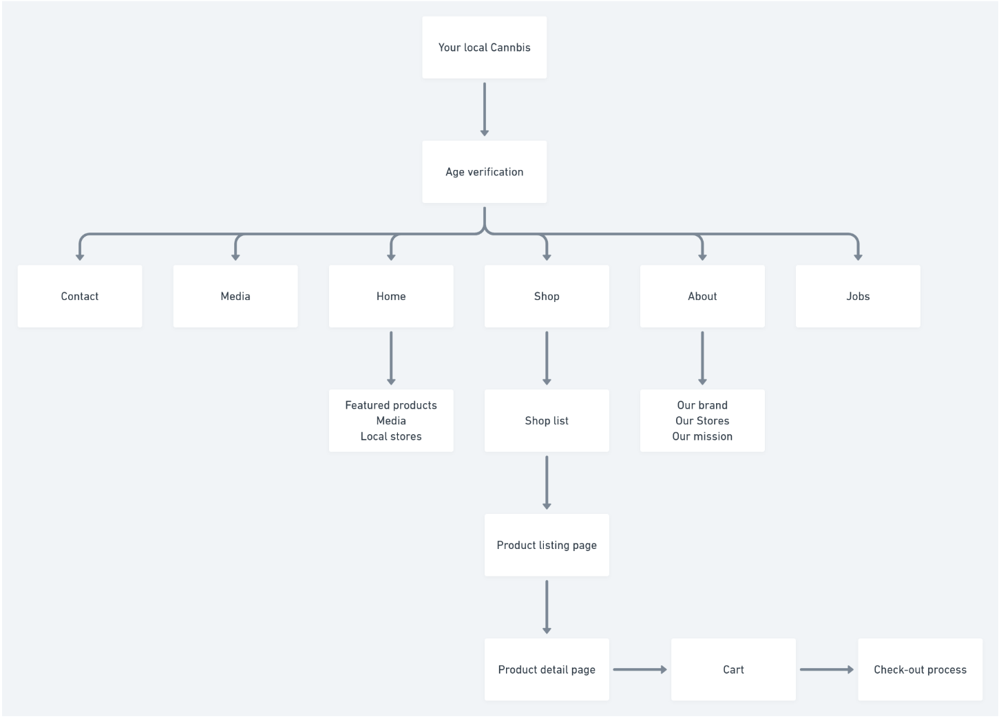 Flow Chart