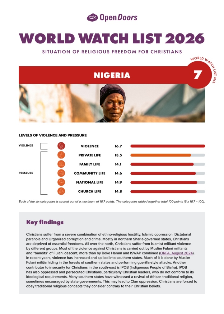 NIGERIA STILL TOPS LIST FOR CHRISTIAN PERSECUTION WORLDWIDE.