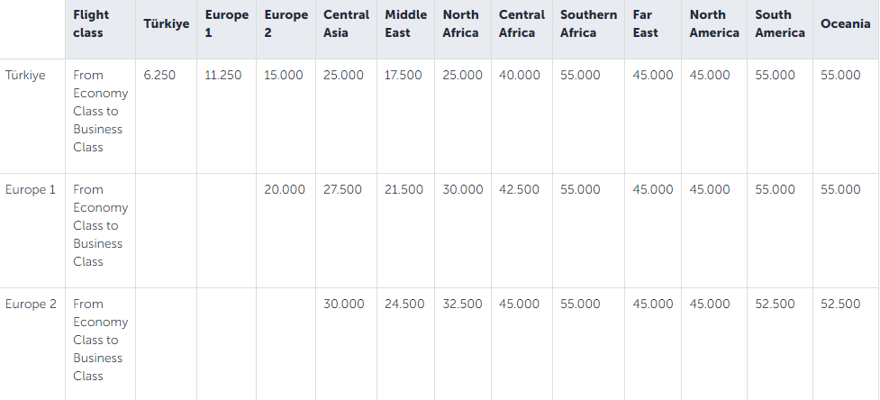 Upgrade Turkish Airlines with Miles