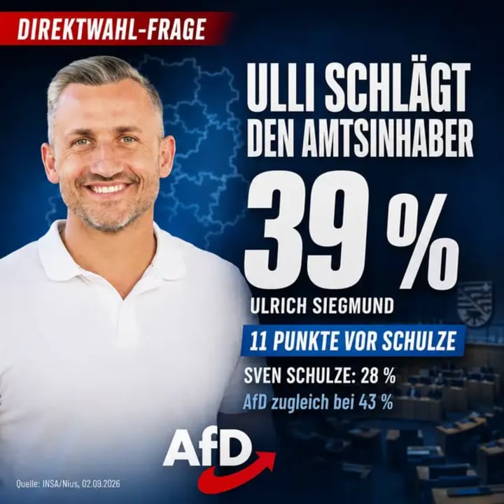 Neue INSA-Zahlen: In der Direktwahl-Frage erreicht Ulrich Siegmund 39 Prozent – Ministerpräsident Sven Schulze kommt auf 28 Prozent. Gleichzeitig liegt die AfD