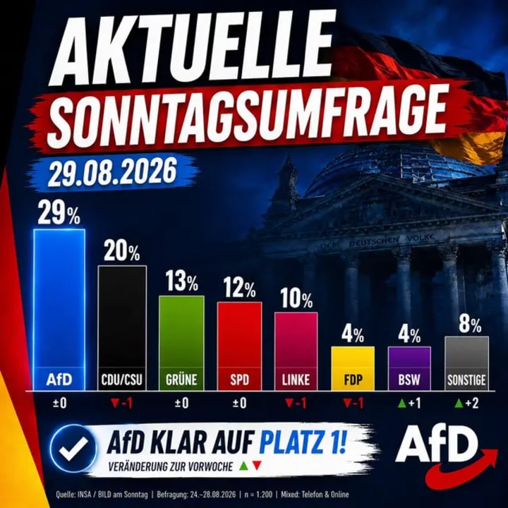 Der aktuelle INSA-Sonntagstrend sieht die AfD bei 29 Prozent. Die Union fällt auf 20 Prozent – der bislang größte von INSA gemessene Abstand zwischen beiden Par