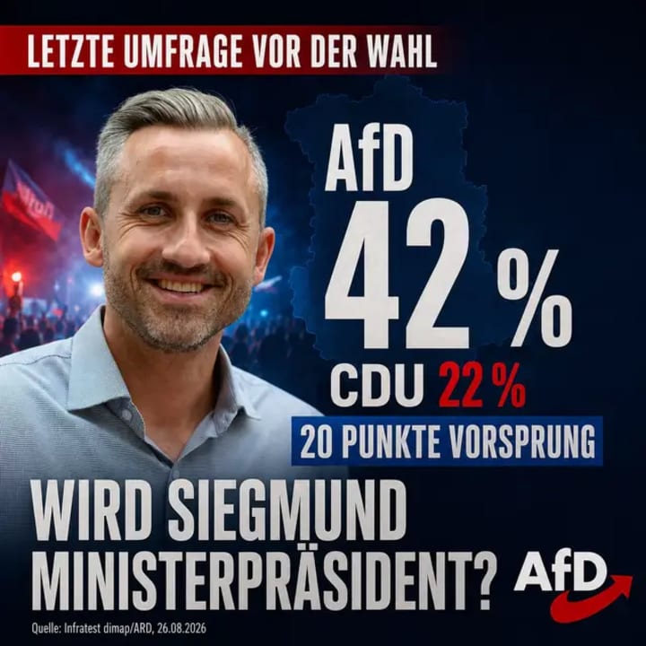 Die letzte Infratest-dimap-Umfrage vor der Landtagswahl sieht die AfD in Sachsen-Anhalt bei 42 Prozent. Die CDU fällt auf 22 Prozent zurück. Am 6. September ent
