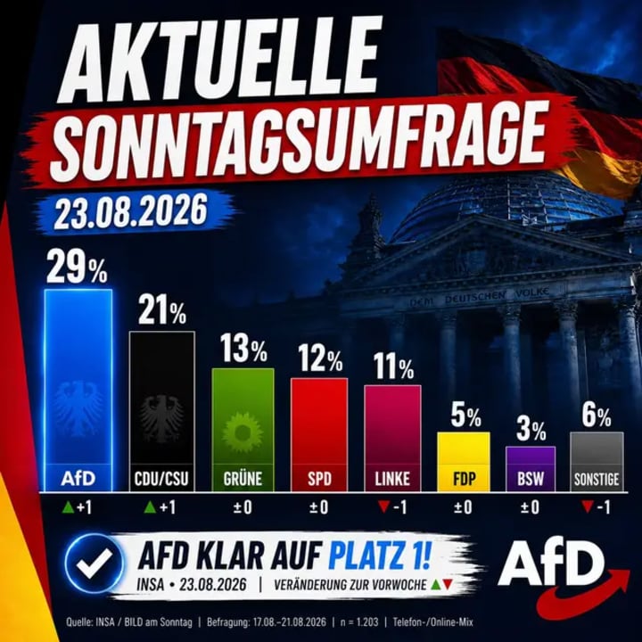 Im aktuellen INSA-Sonntagstrend erreicht die AfD 29 Prozent. CDU/CSU folgen mit 21 Prozent. Damit bleibt die AfD klar stärkste Kraft – mit acht Punkten Vorsprun