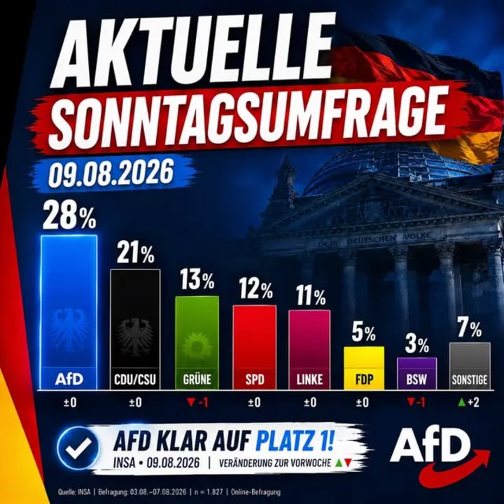 Die aktuelle INSA-Sonntagsumfrage zeigt: Die AfD bleibt mit 28 Prozent stärkste Kraft – sieben Punkte vor der Union. Was sagt ihr zu diesen Zahlen? #AfD #Sonnta