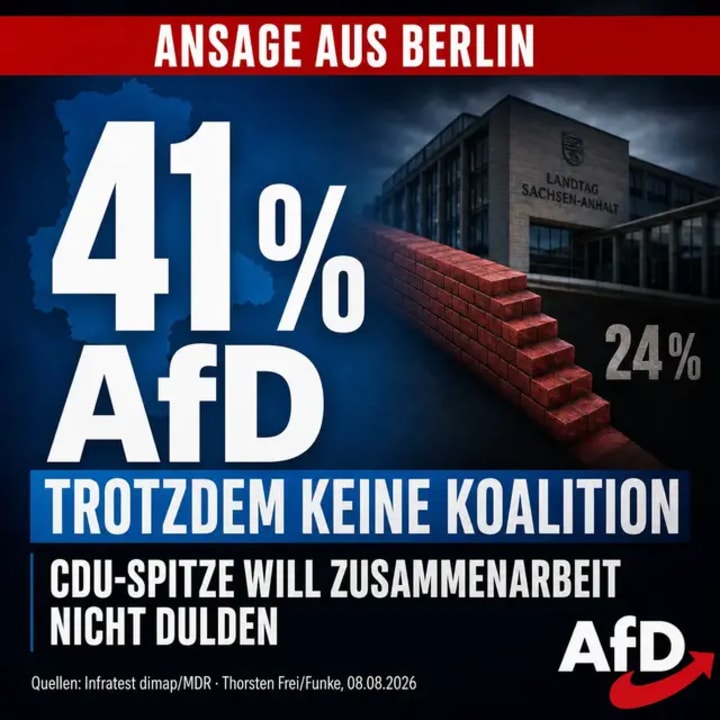 Die AfD liegt in Sachsen-Anhalt bei 41 Prozent – deutlich vor der CDU mit 24 Prozent. Trotzdem erklärt die CDU-Spitze in Berlin, eine Zusammenarbeit nach der La