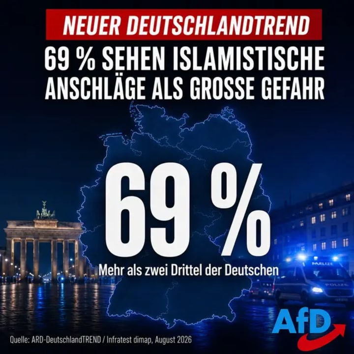 69 Prozent sehen islamistische Anschläge als große Gefahr. Mehr als zwei Drittel der Deutschen nehmen die Bedrohung deutlich wahr. Darüber muss offen gesprochen