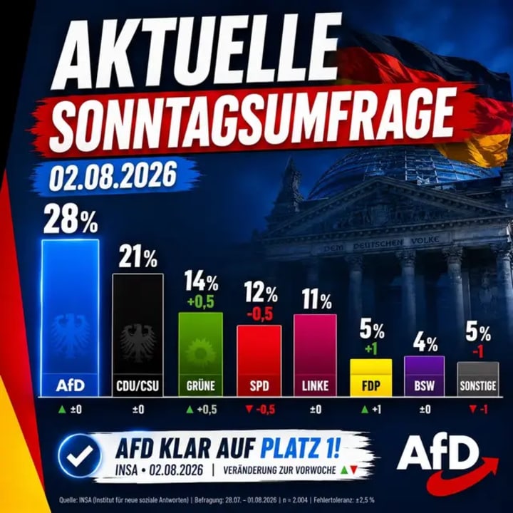 Die aktuelle INSA-Sonntagsumfrage vom 02.08.2026 ist da. Wie bewertest du die aktuellen Werte? Schreib deine Meinung gerne in die Kommentare. 👇 #AfD #Sonntagsu