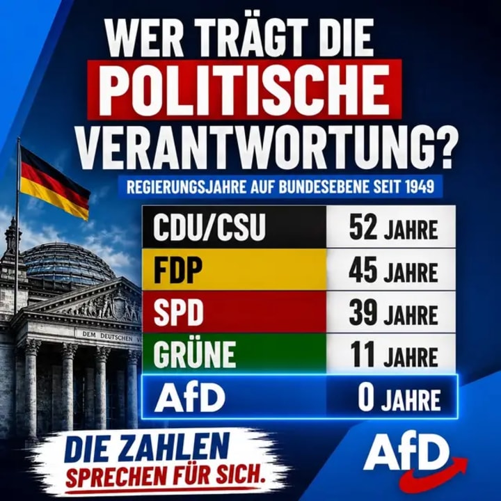 Oft wird gefragt, wer die politische Verantwortung für den heutigen Zustand Deutschlands trägt. Ein Blick auf die Regierungsjahre der Parteien auf Bundesebene l
