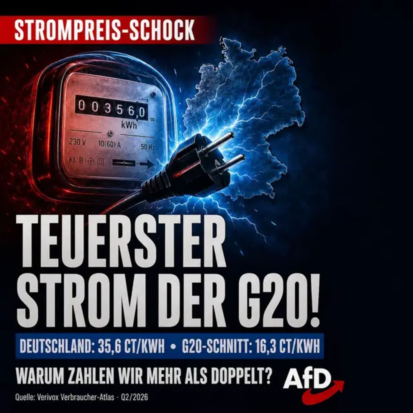 Deutschland hat innerhalb der G20 die höchsten Strompreise: 35,6 Cent je kWh gegenüber 16,3 Cent im Durchschnitt – mehr als doppelt so viel. Eine massive Belast