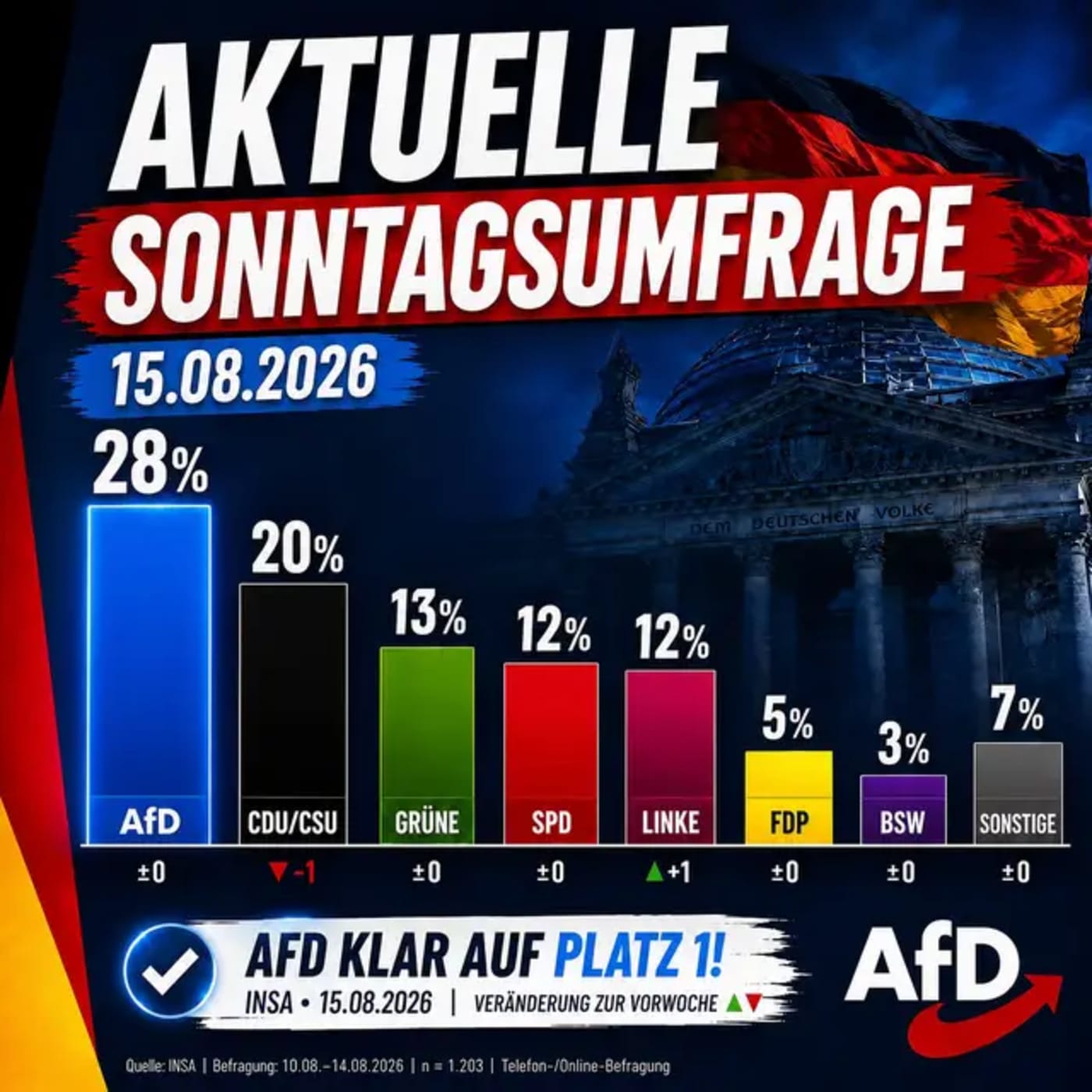 Die aktuelle INSA-Sonntagsfrage sieht die AfD unverändert bei 28 Prozent. Die Union fällt auf 20 Prozent – der Abstand wächst damit auf acht Punkte. Die Linke e