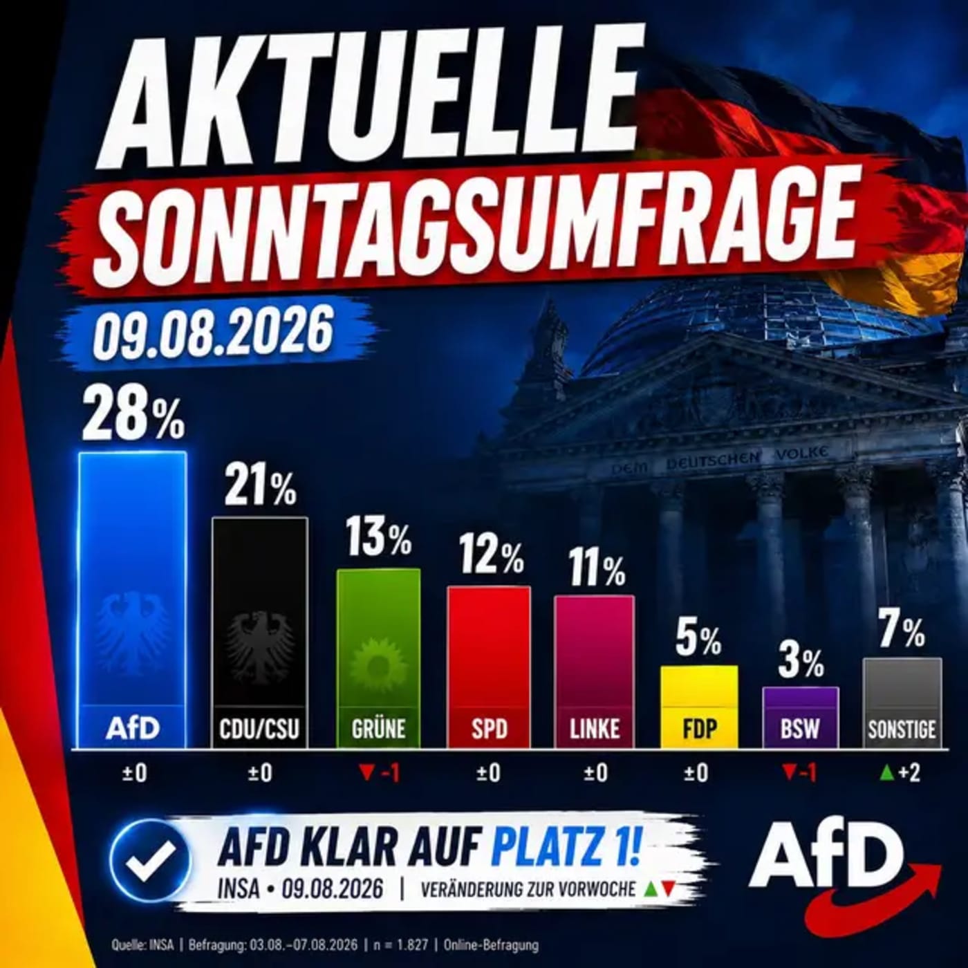 Die aktuelle INSA-Sonntagsumfrage zeigt: Die AfD bleibt mit 28 Prozent stärkste Kraft – sieben Punkte vor der Union. Was sagt ihr zu diesen Zahlen? #AfD #Sonnta