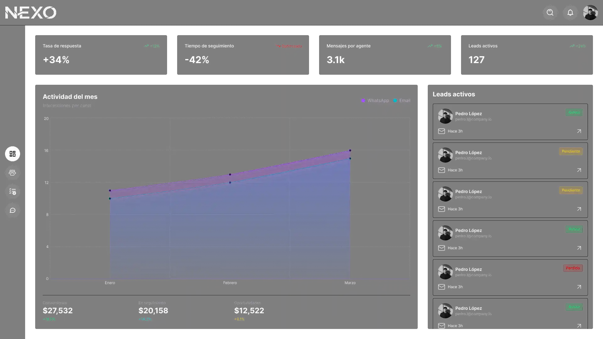 Vista de dashboard CRM con pipeline, bandeja de mensajes y actividad de equipo