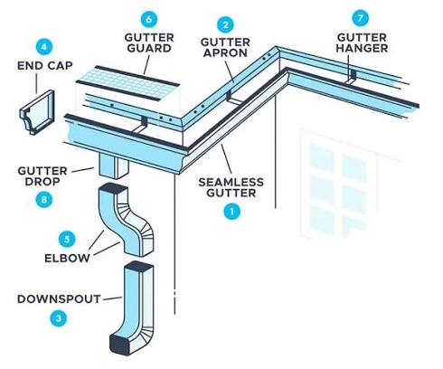 Seamless Gutter Installation
