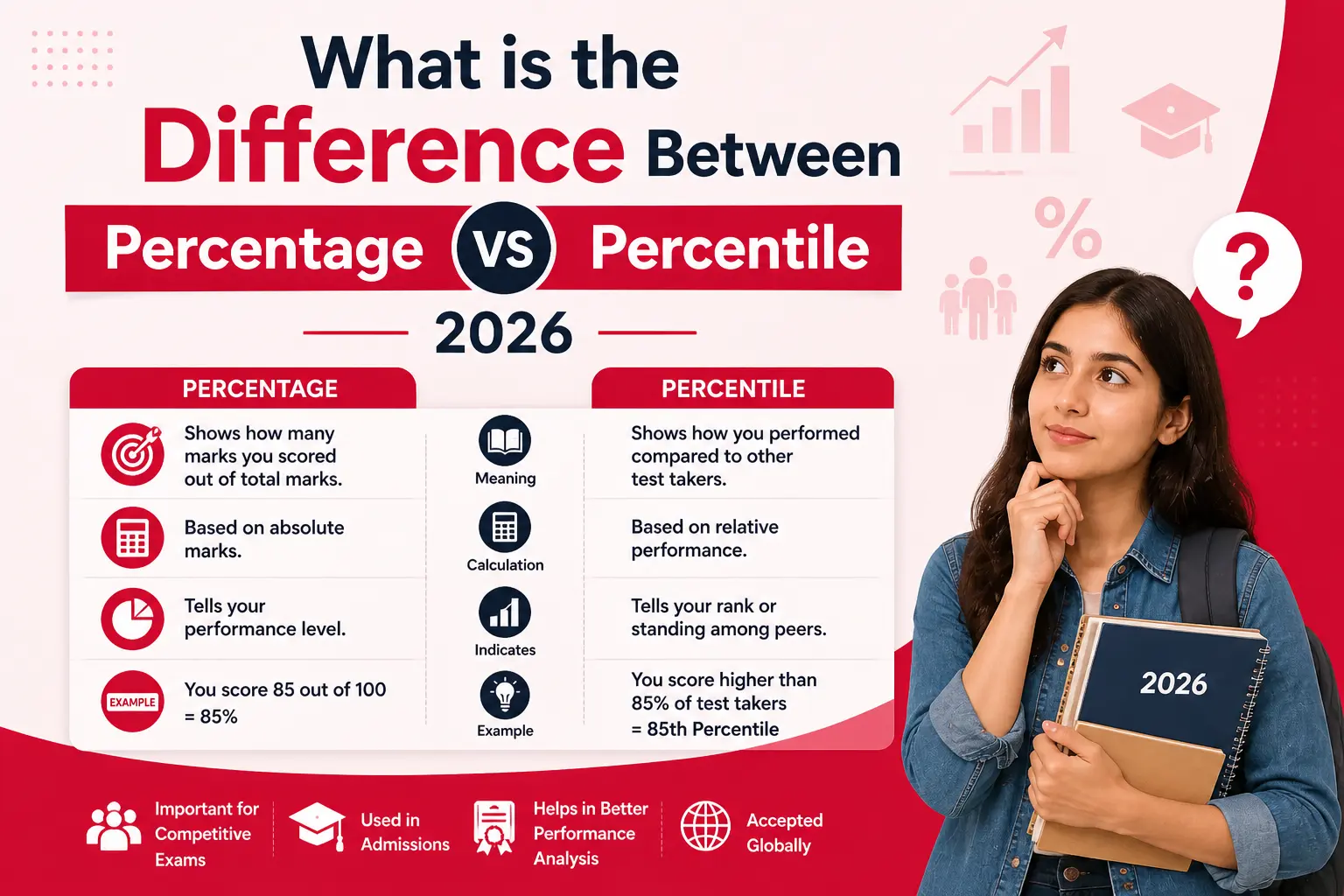 What is the difference between percentage and percentile 2026