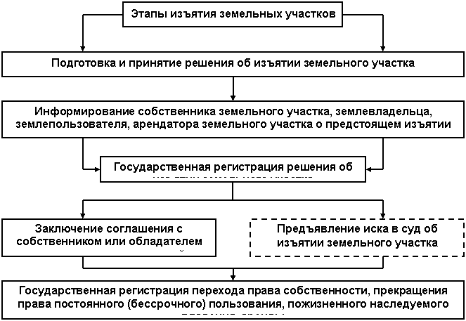 Схема изъятия земельного участка. Порядок изъятия у собственника земельного участка. Этапы изъятия земельного участка. Изъятие земельных участков для государственных и муниципальных нужд.