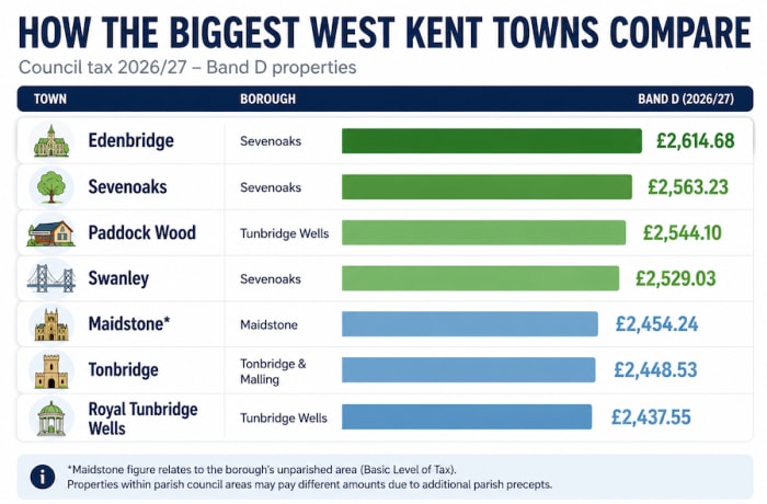 Revealed: The West Kent parishes paying the highest and lowest council tax in 2026/27