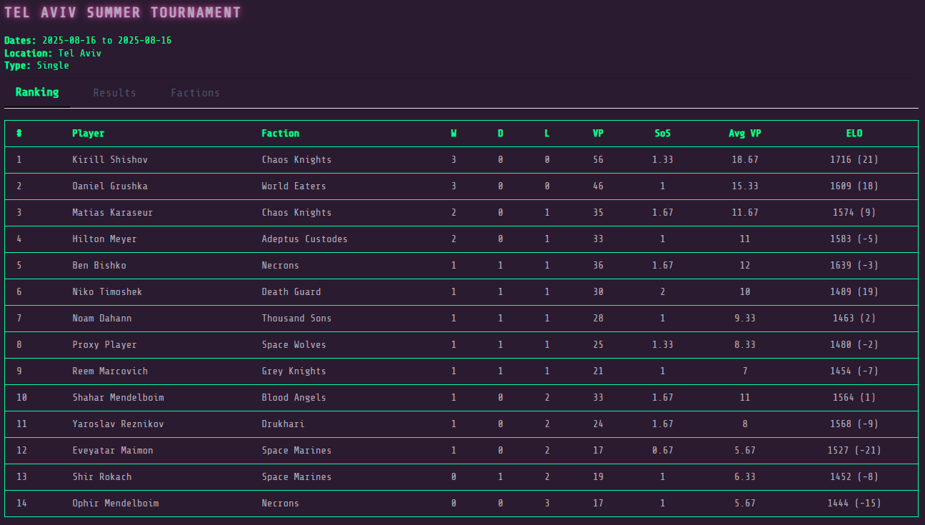 placings