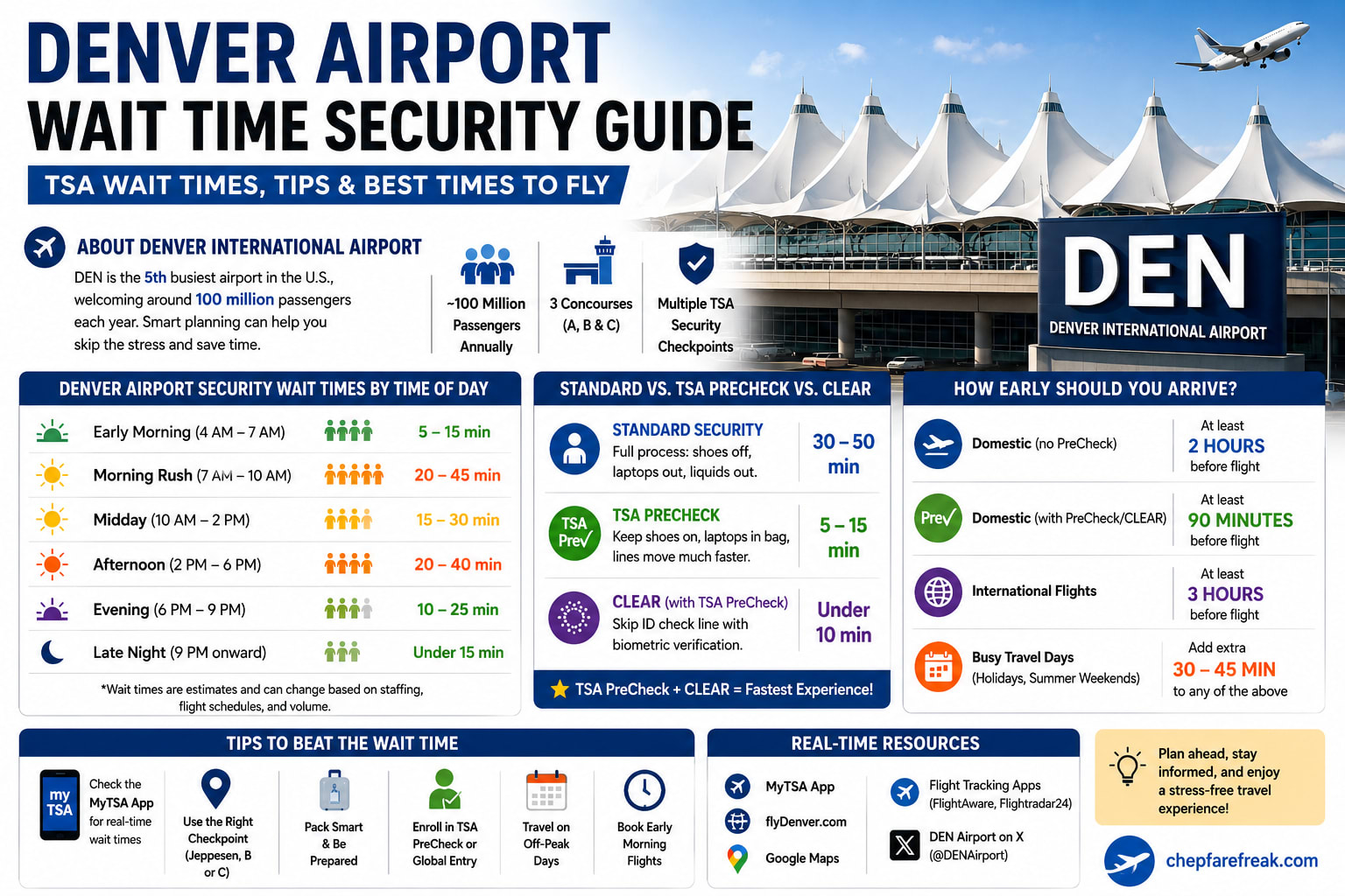 What Is the Wait Time at Denver International Airport?