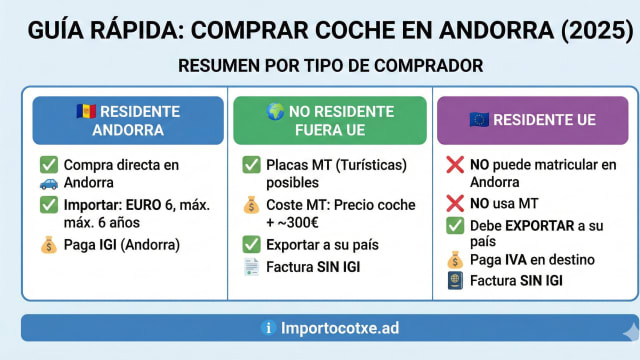¿Qué necesitas para comprar un coche en Andorra? Requisitos, impuestos y opciones según tu residencia