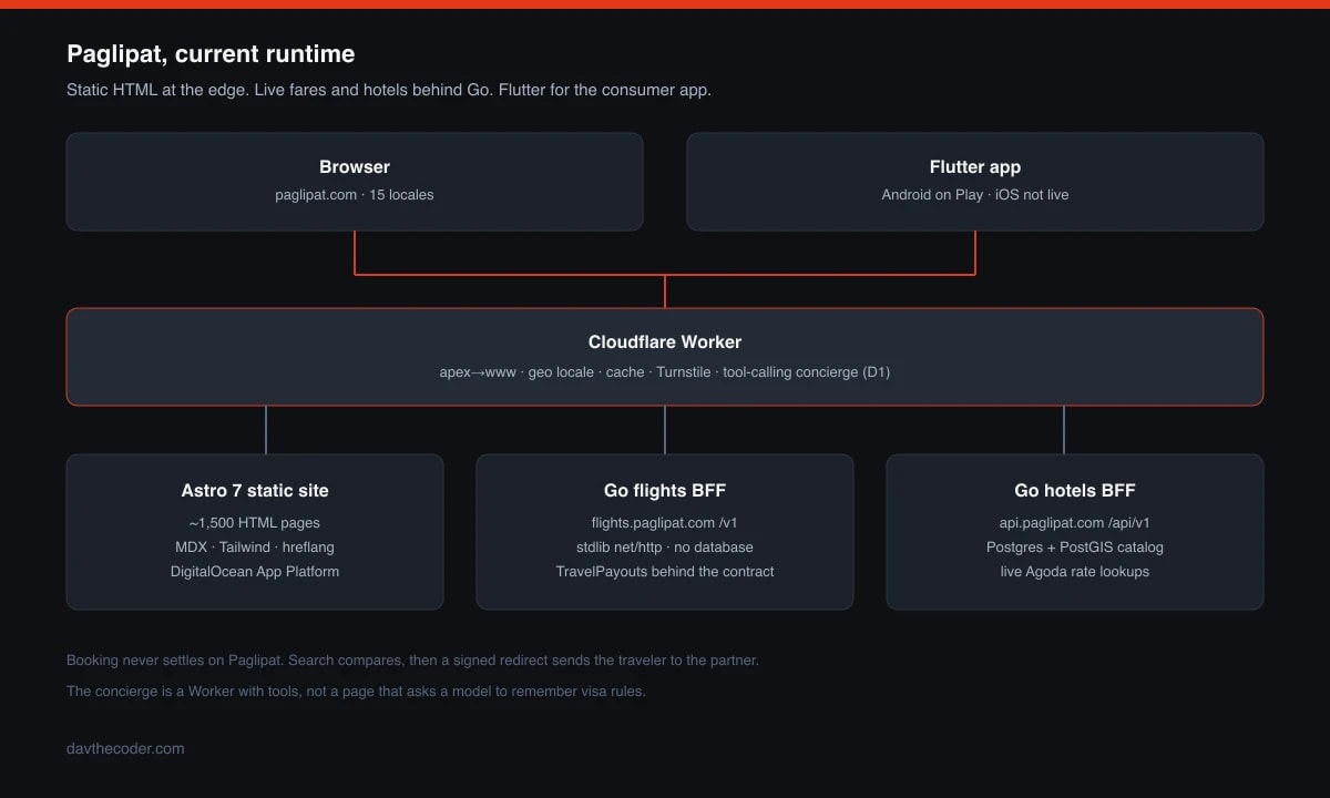 Diagram of Paglipat’s current architecture: browsers and the Flutter app hit a Cloudflare Worker, which fronts a static Astro site, a Go flights BFF, and a Go hotels BFF.