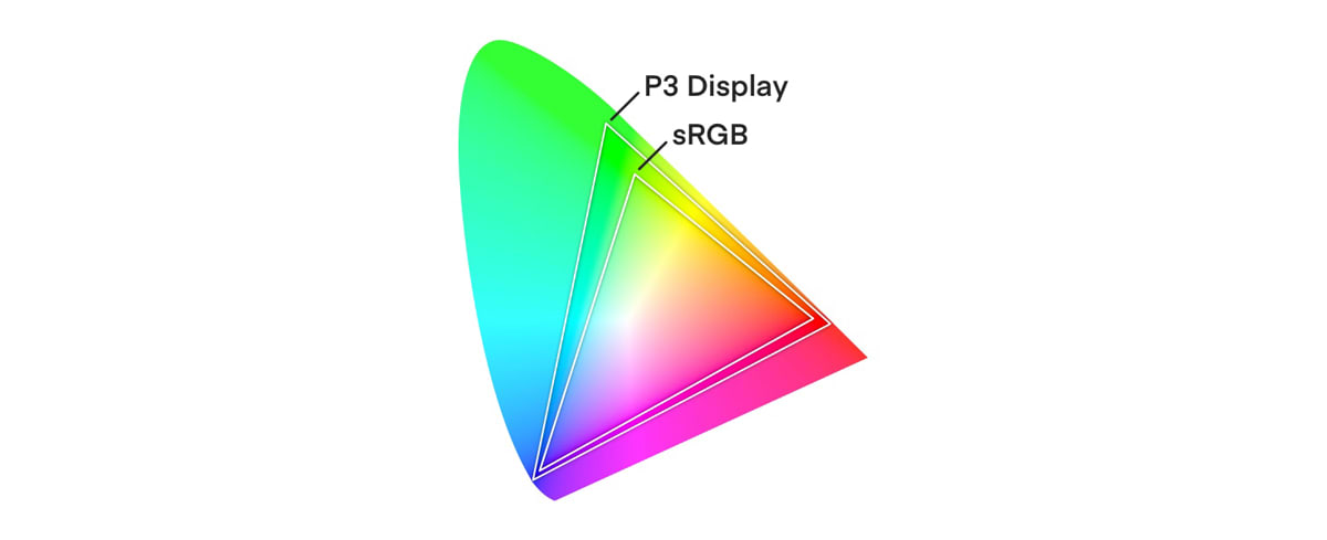 A color graph that shows all available colors, with two triangle outlines overlaid on the graph to demonstrate the size disparity between P3 Display and sRGB color profiles. The P3 Display color profiles triangle is larger, indicating the increased number of colors supported by the profile.