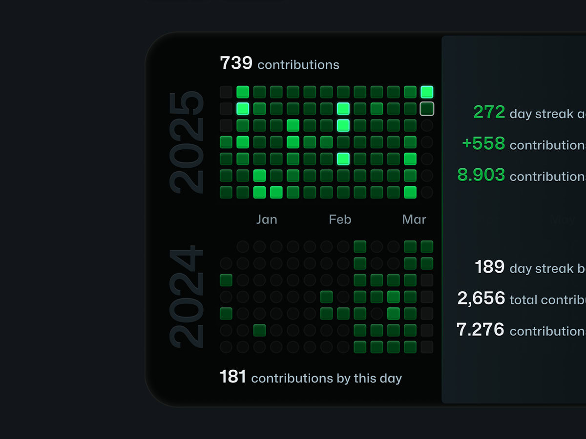 Closeup of a user interface concept of a GitHub contributions graph for 2025 above 2024 graph, showcasing stats for each year.
