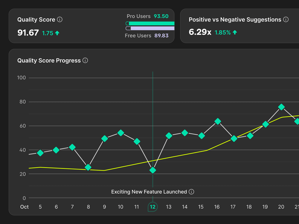 UI showing several metrics, and a line graph labeled, 'Quality Score Progress'.