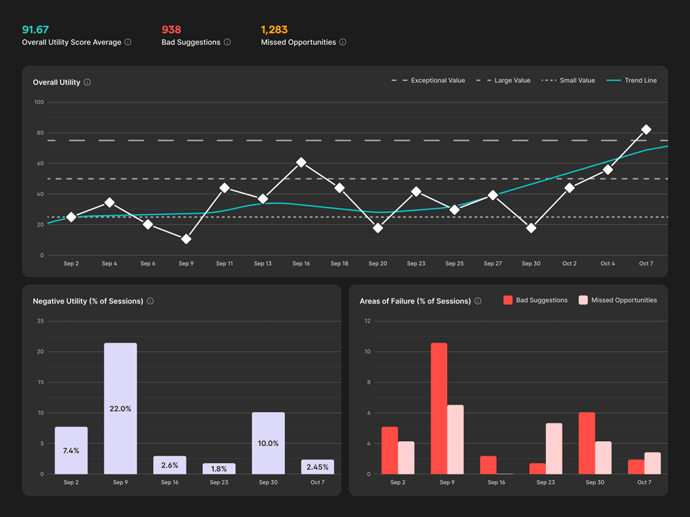 Dashboard UI showing one line graph, and two bar charts.