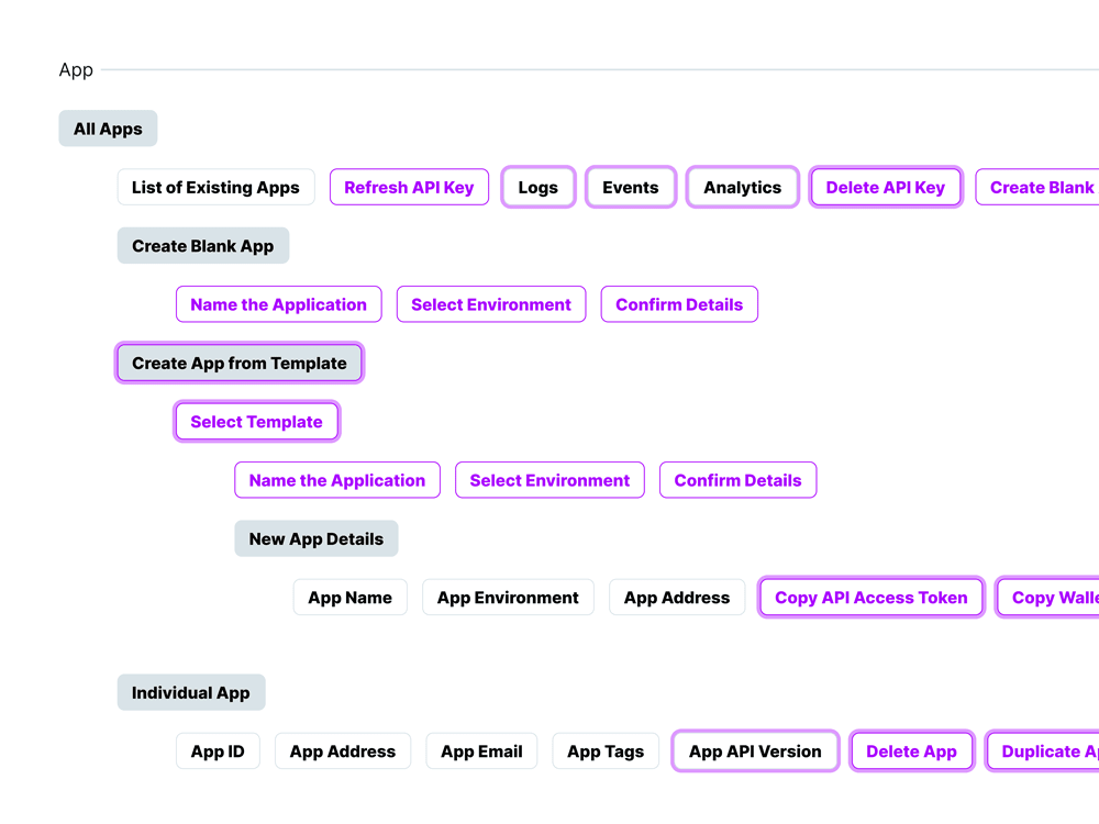 Diagram showing how a user flow would be handled for a software application.