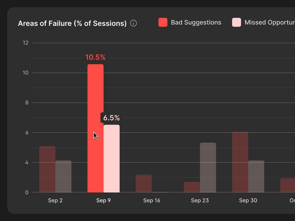UI showing a dual bar chart, with the second group from the left hovered by a cursor.