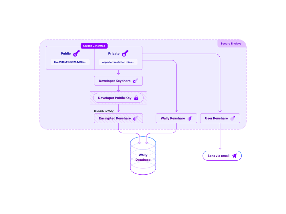 Diagram that demonstrates how Wally's 'Secure Enclave' technology works from a user's perspective.