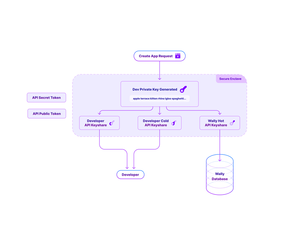 Diagram that demonstrates how Wally's 'Secure Enclave' technology works from a developer's perspective.