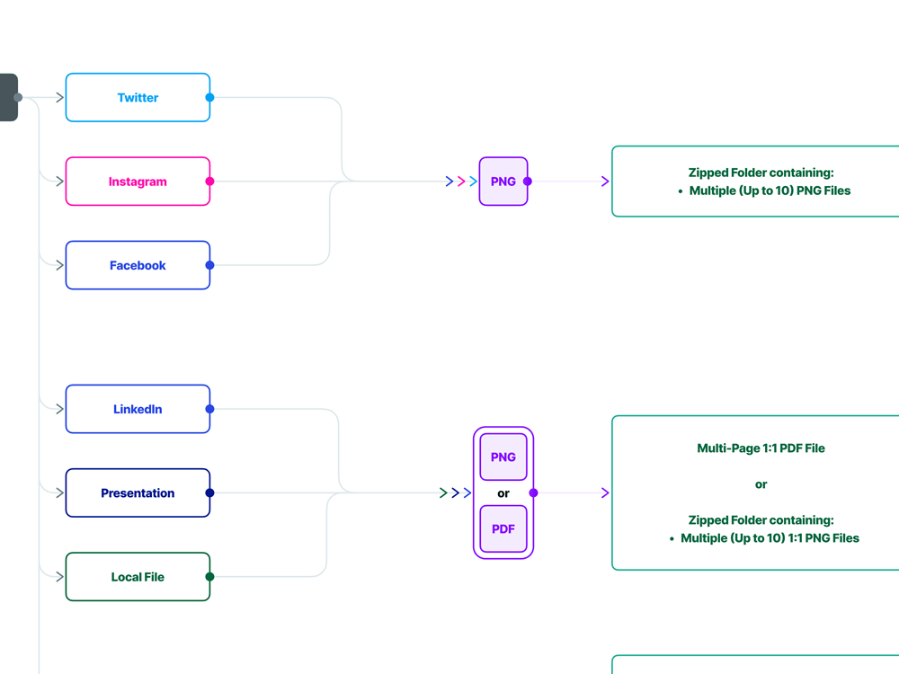 Flow diagram showing: 'Twitter', 'Instagram', and 'Facebook' all linked to 'PNG', and then 'Zipped Folder containing: Multiple (up to 10) PNG Files.' 