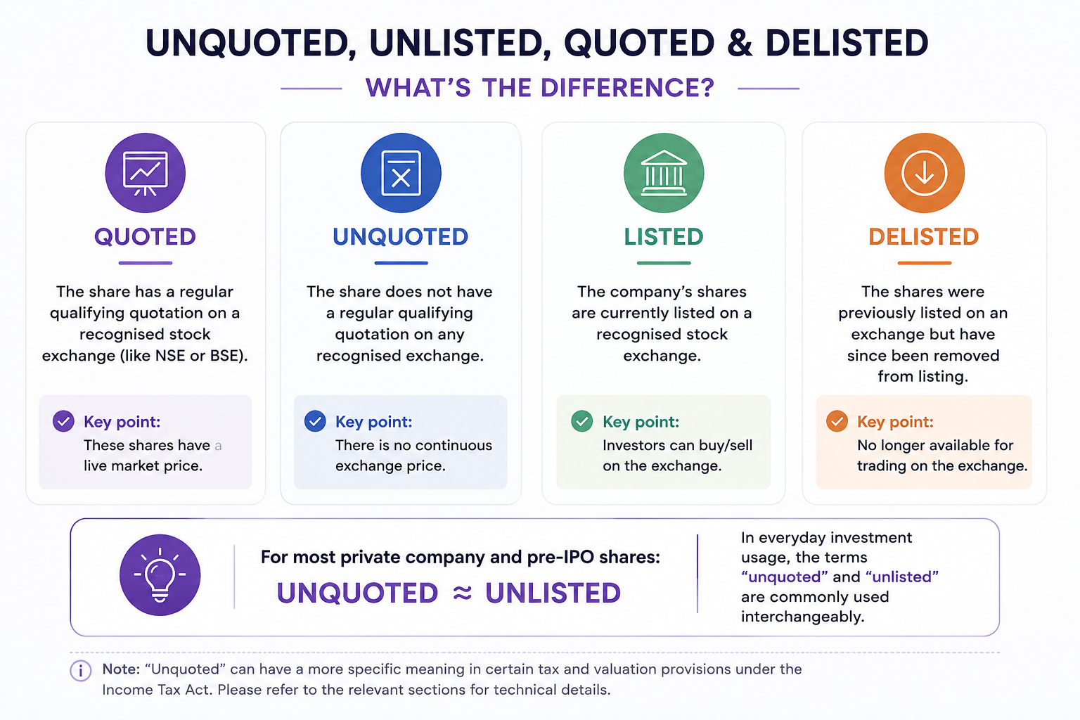 Comparison of quoted, unquoted, listed, unlisted and delisted shares