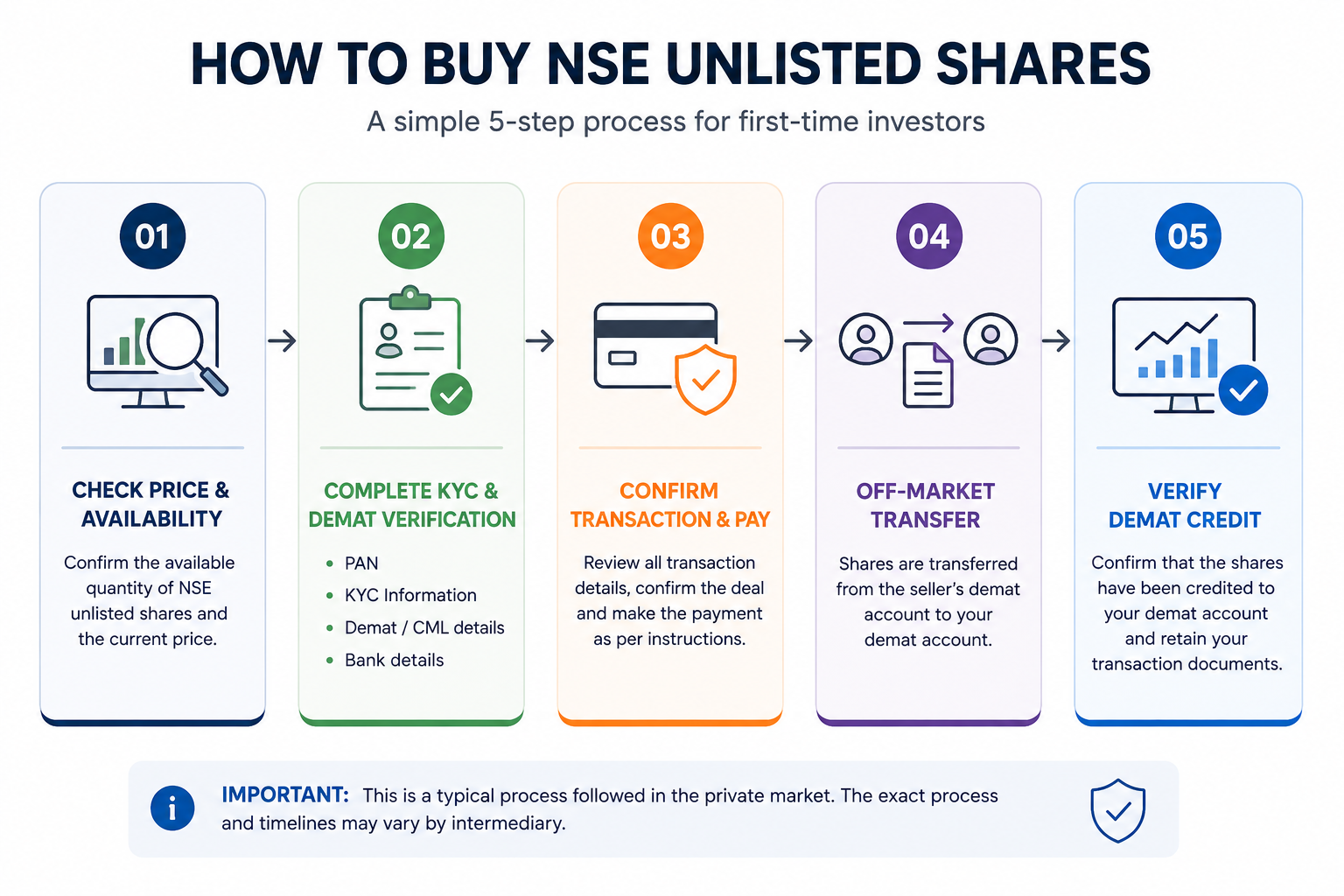 How to buy NSE unlisted shares in India: step-by-step buying process