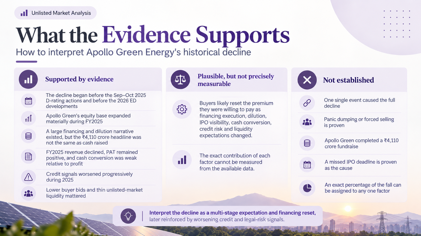 Summary of evidence-supported, plausible and unproven explanations for Apollo Green Energy's historical unlisted share price decline