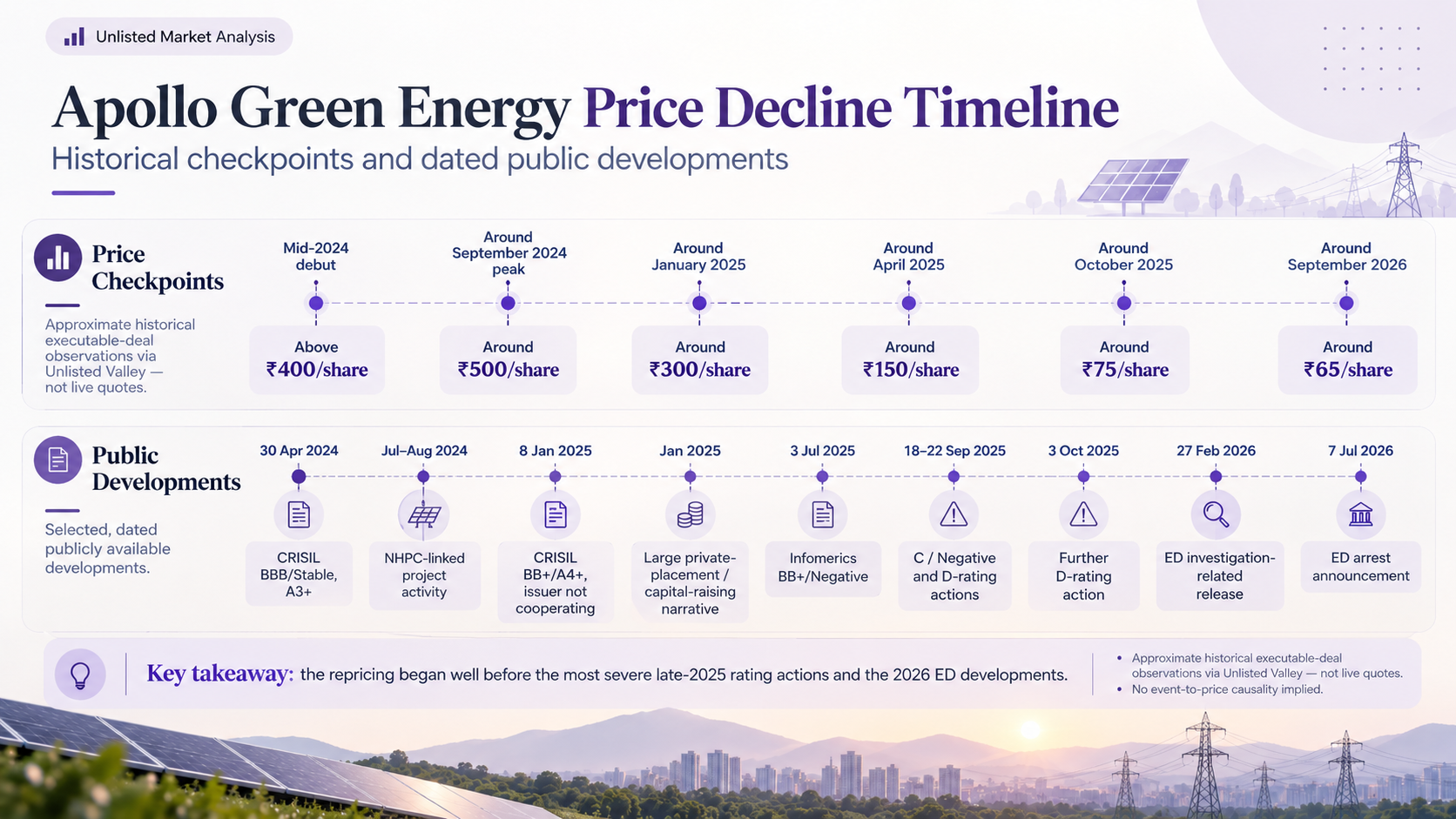 Apollo Green Energy historical unlisted share price checkpoints from above ₹400 in mid-2024 to around ₹65 by September 2026, alongside dated public developments
