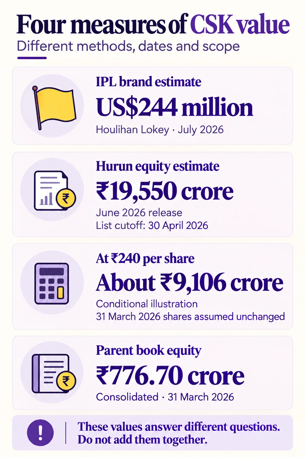 Four CSK measures: US$244 million IPL brand estimate, ₹19,550 crore Hurun equity estimate, conditional ₹9,106 crore at ₹240 per share, and ₹776.70 crore parent book equity.