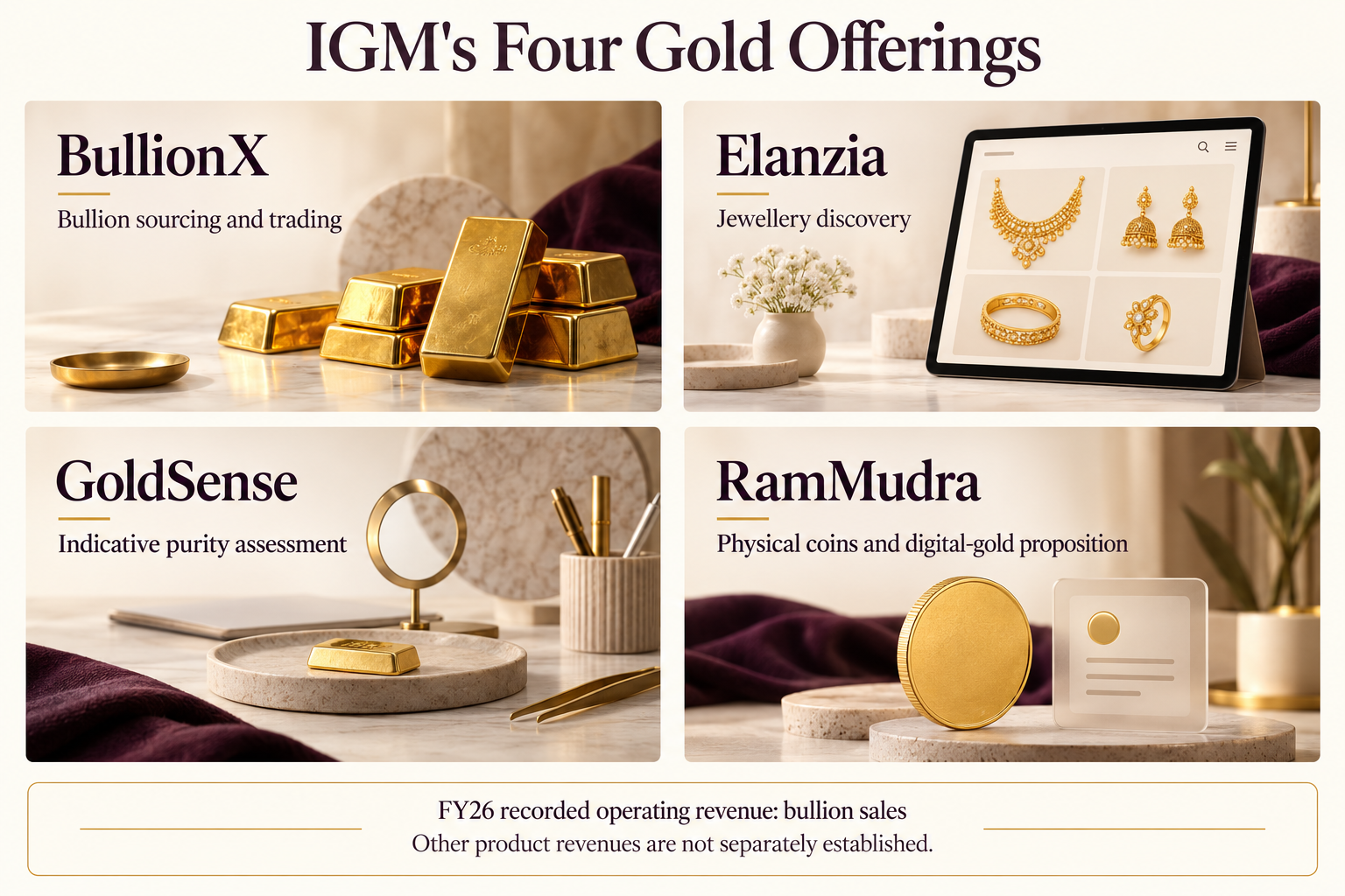 IGM’s four offerings: BullionX bullion trading, Elanzia jewellery discovery, GoldSense indicative purity assessment and RamMudra gold products; FY26 operating revenue came from bullion sales.