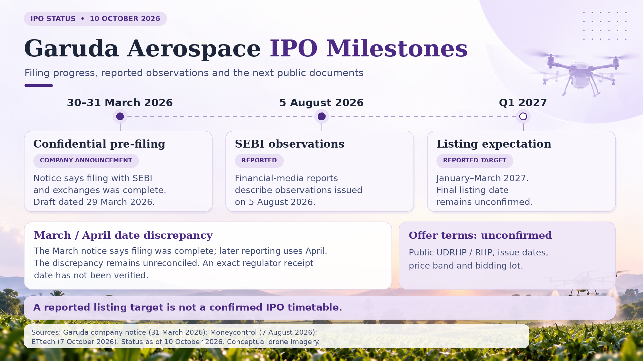 Garuda Aerospace IPO milestones: March filing, reported August observations and Q1 2027 target; offer terms unconfirmed.