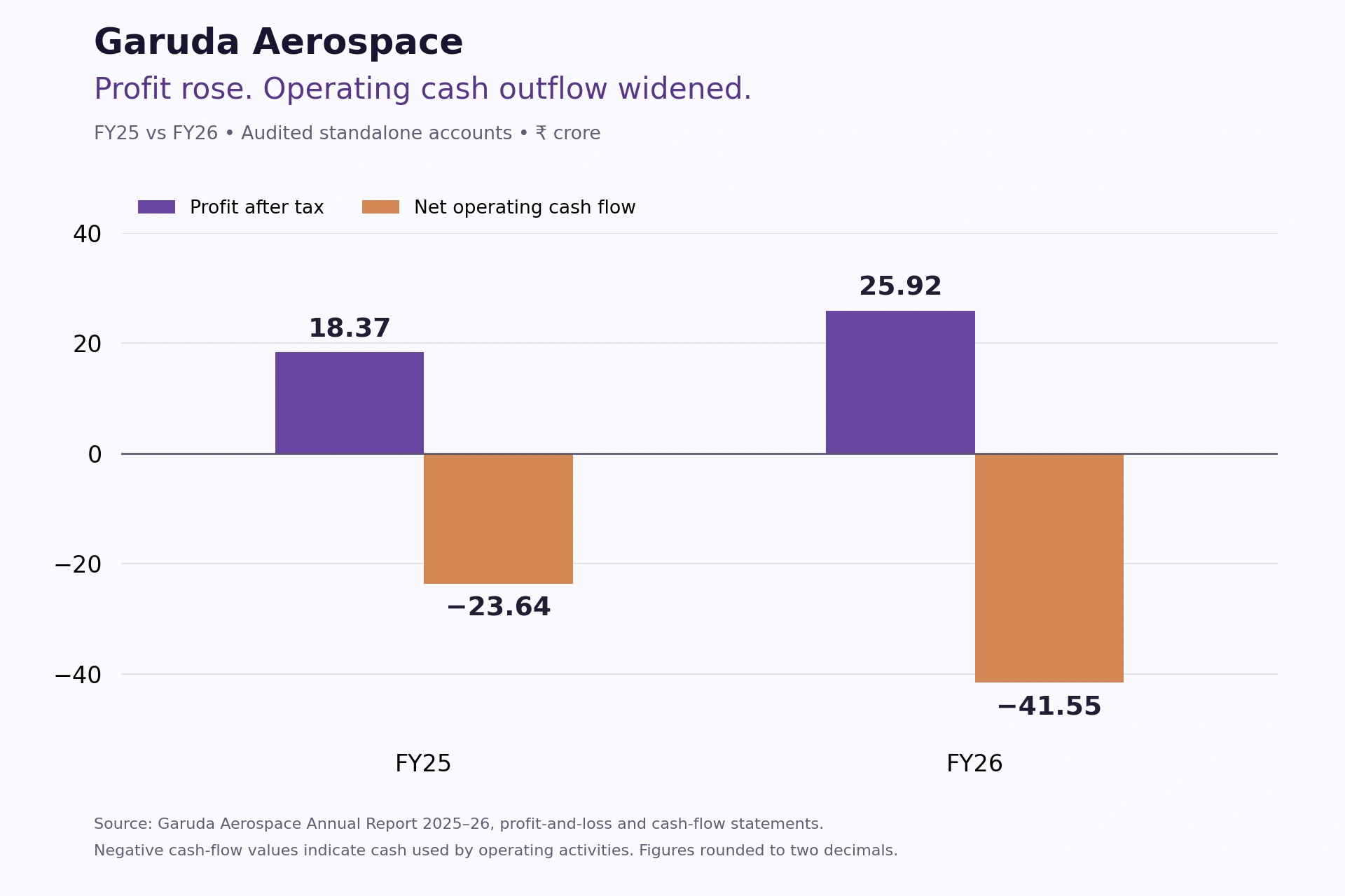 Garuda FY25–FY26: profit rose from ₹18.37cr to ₹25.92cr; operating cash flow fell from −₹23.64cr to −₹41.55cr.