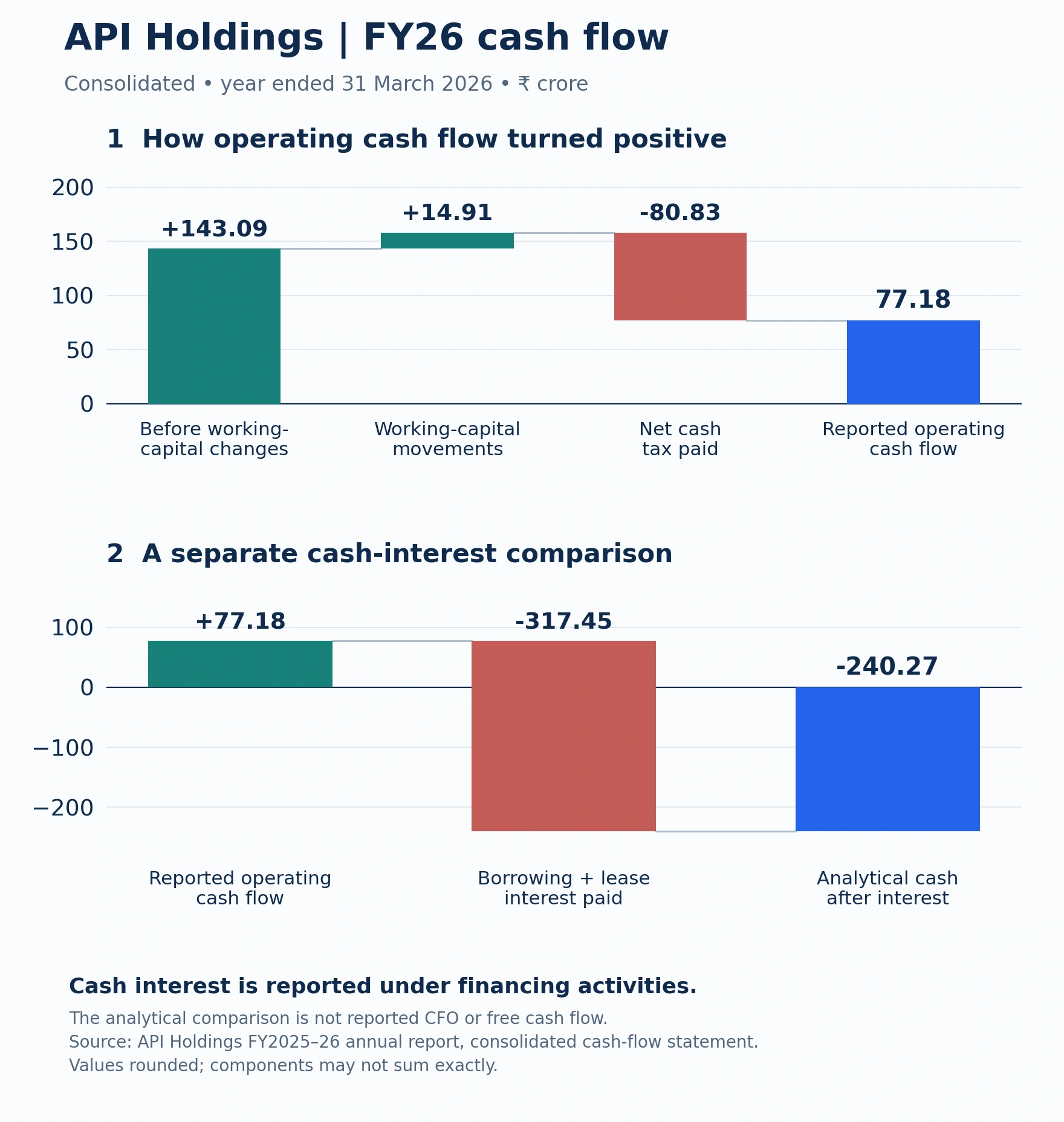 API Holdings FY26 cash-flow bridge: ₹77.18 crore operating inflow; subtracting ₹317.45 crore cash interest gives an analytical ₹240.27 crore shortfall.