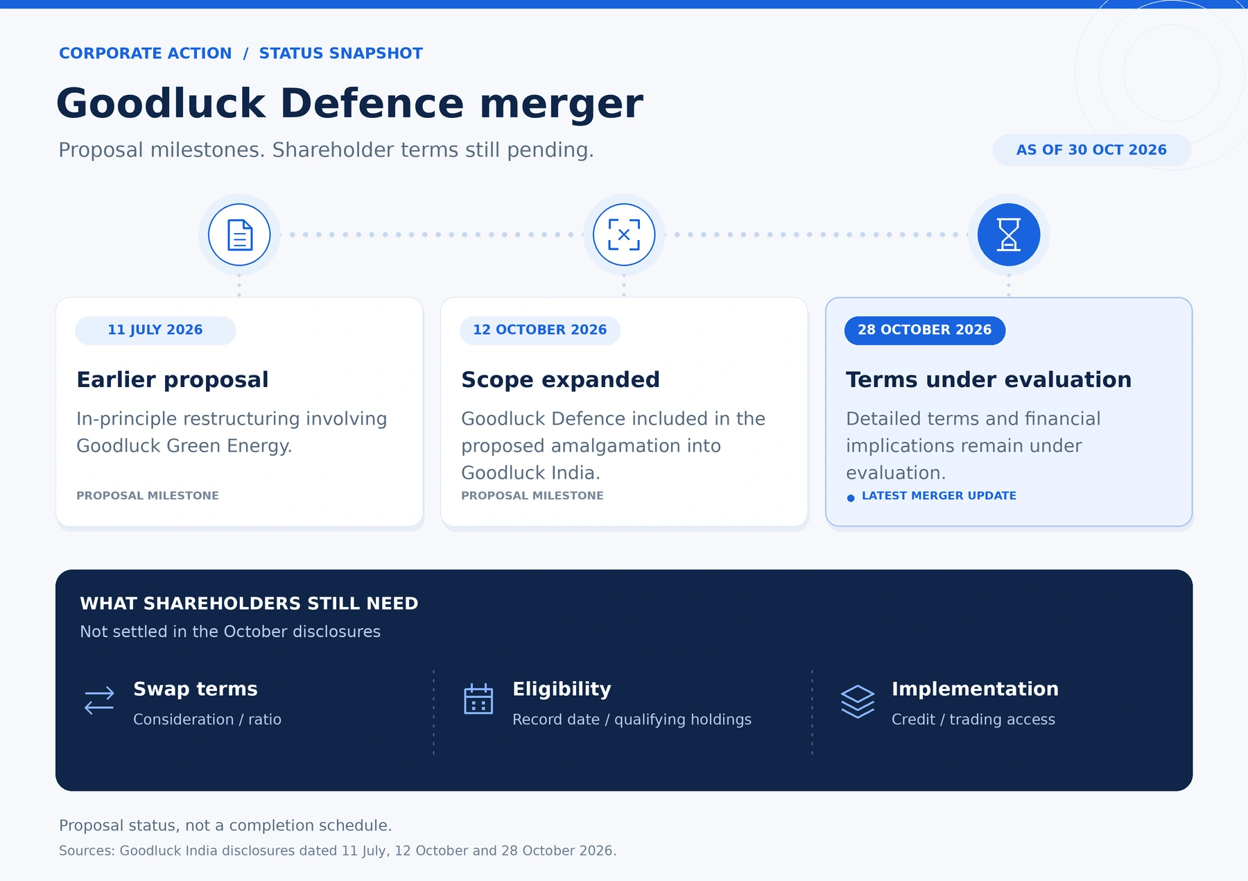 Goodluck Defence merger timeline showing July and October 2026 proposal milestones, with swap terms, shareholder eligibility and implementation details pending as of 30 October 2026.