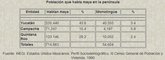 Mayan-speaking population in the Yucatecan peninsula