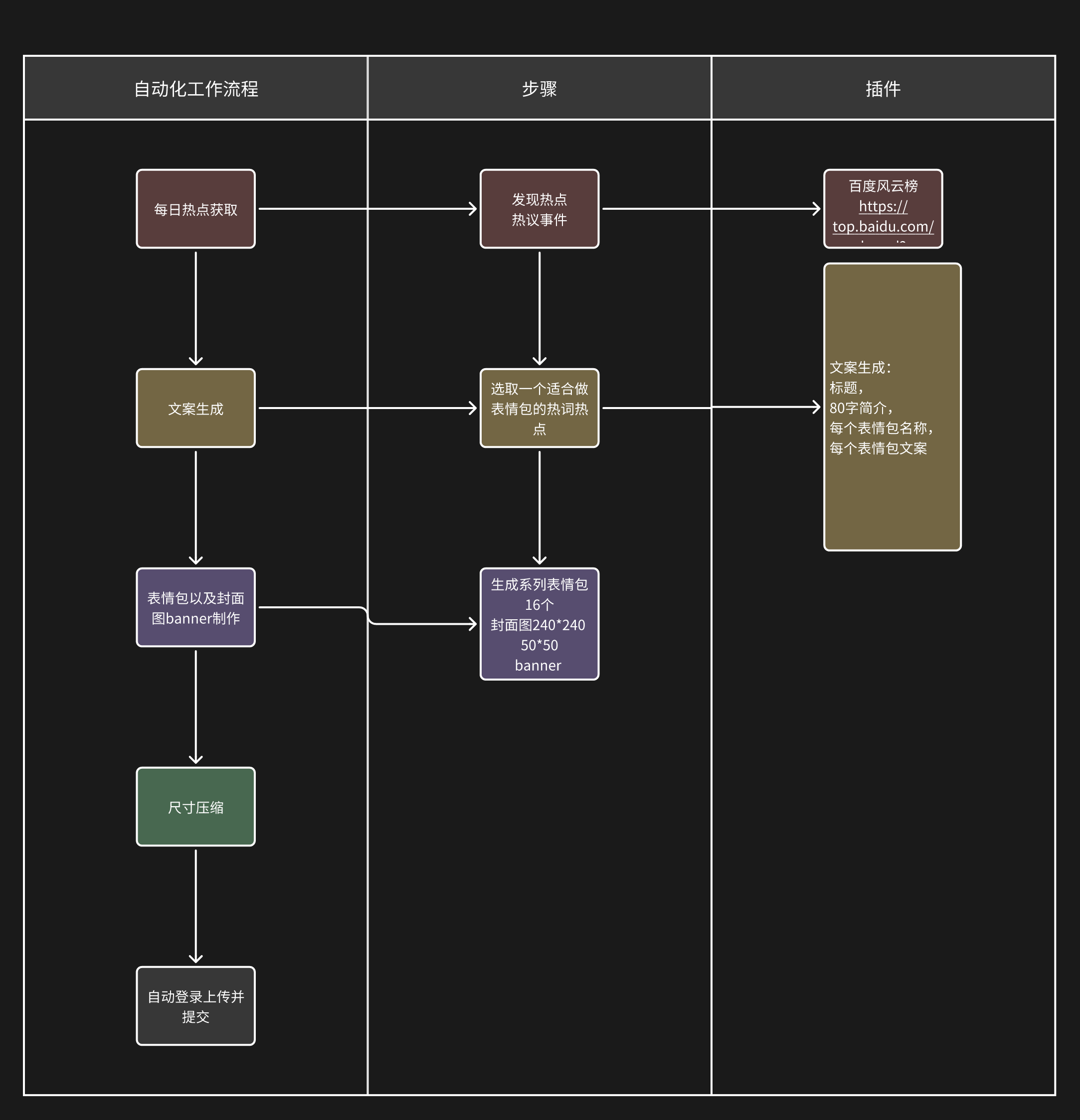 工作流搭建