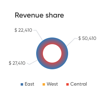 revenue share