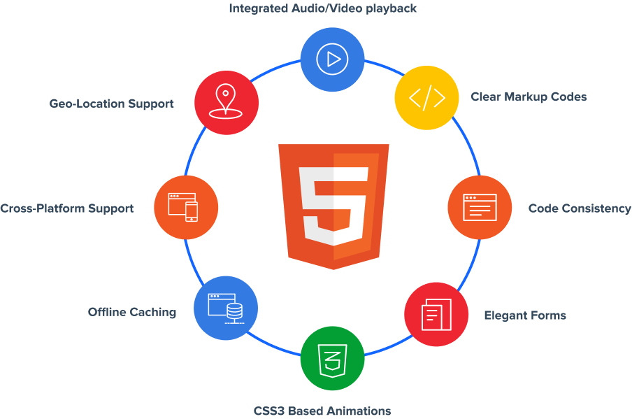 Benefits HTML development
