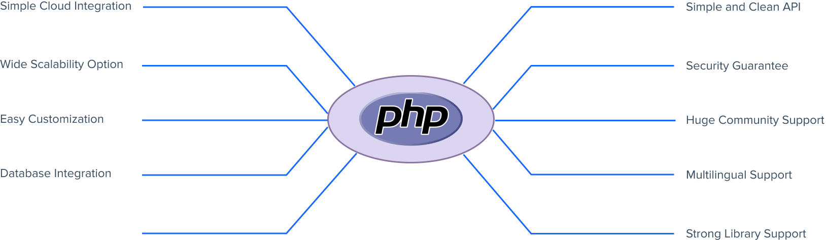 PHP Web Development Chart